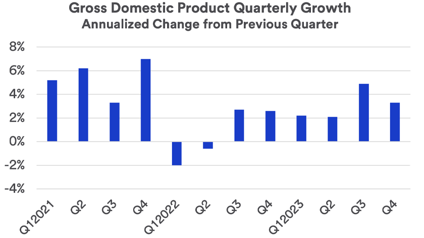 Chart depicts the U.S. economy's growth and contraction Q1 2021 - Q4 2023.