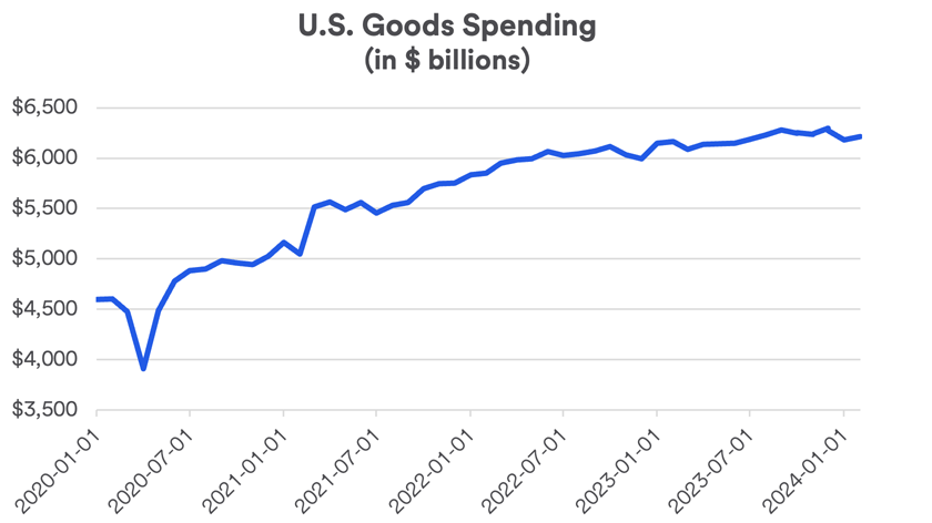 Chart depicts U.S. spending on goods 01-01-2020 - 01-01-2024.