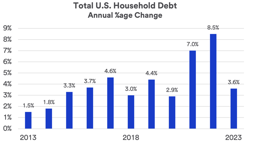 Chart depicts annual percentage change in total household debt 2013 - 2023.
