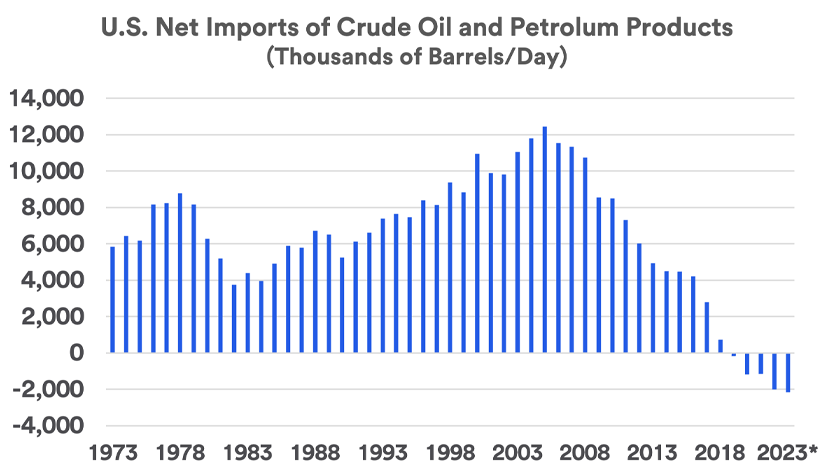Chart depicts the U.S. net imports of crude oil and pretrolum porcuts.