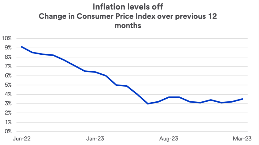 Chart depicts changes to the Consumer Price Index: June 2022 - March 31, 2024.