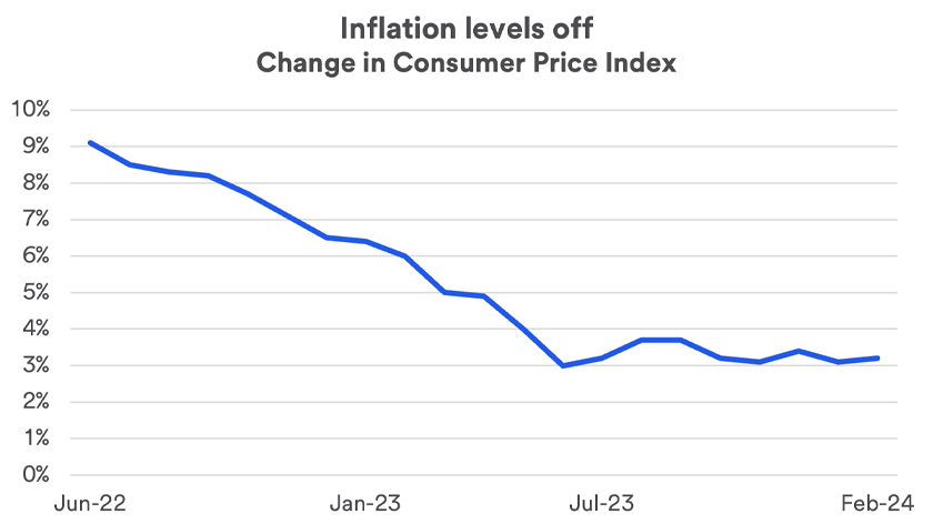 Chart depicts changes to the Consumer Price Index: June 2022 - February 2024.