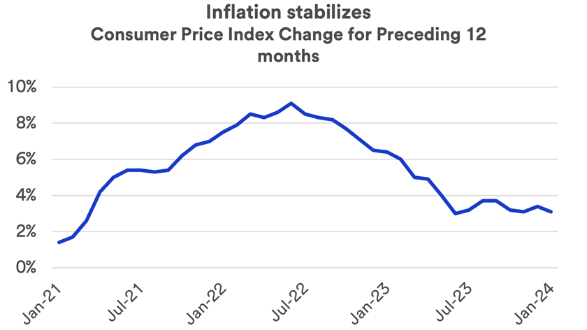 Chart depicts the Consumer Price Index, or CPI, from January 2021 - January 2024.