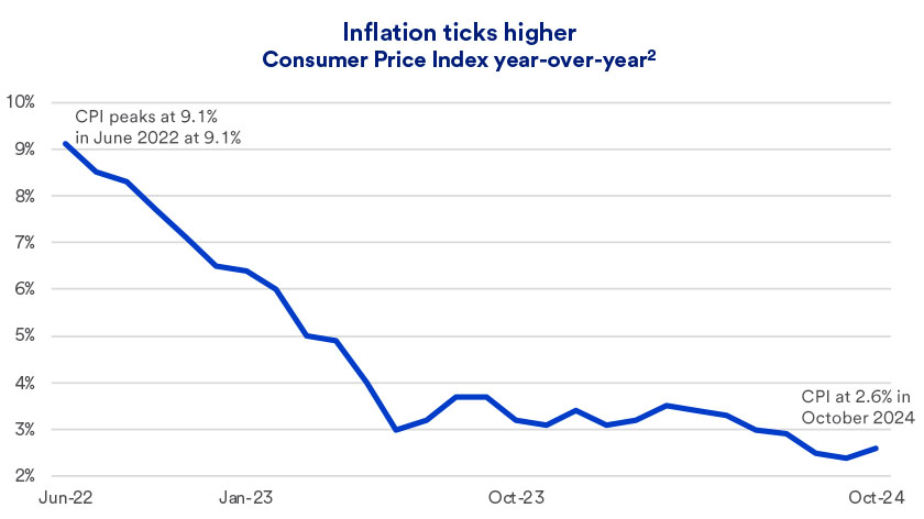 Analysis: Assessing Inflation’s Impact | U.S. Bank