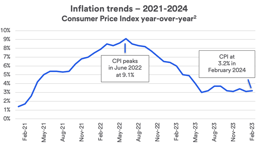 Chart depicts inflation trendline February 2021 – February 2024.