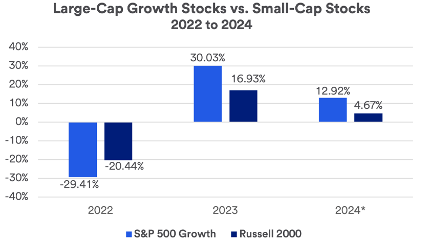 Chart depicts the 2022 - March 27, 2024 performance of large-cap growth stocks as represented by the S&P 500 Growth Index and the performance of small-cap stocks as represented by the Russell 2000 Index.