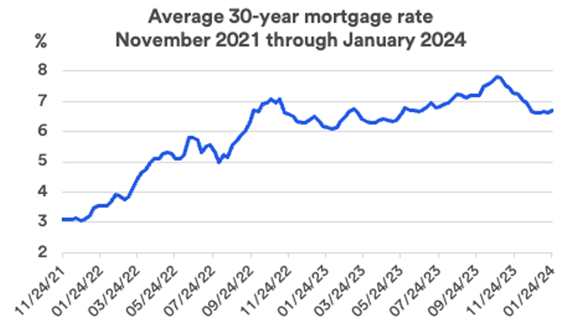 Chart depicts monthly average interest rate for a 30-year mortgage during the timeframe of 10-23-2021 thru 01-31-2024.
