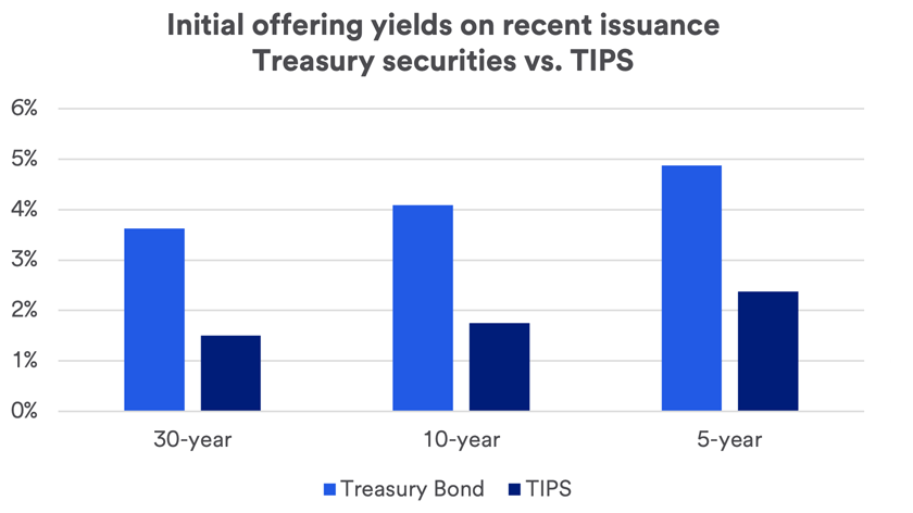 Charts compares recent initial offering yields for 30-year, 10-year and 5-year TIPS versus Treasury bonds.