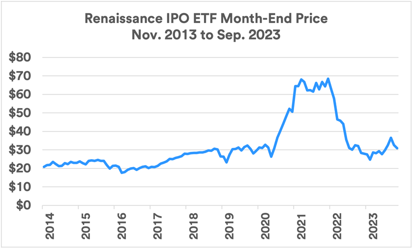 renaissance IPO exchange traded fund measures the price performance of initial public offerings from November 2012 through September 2023. 