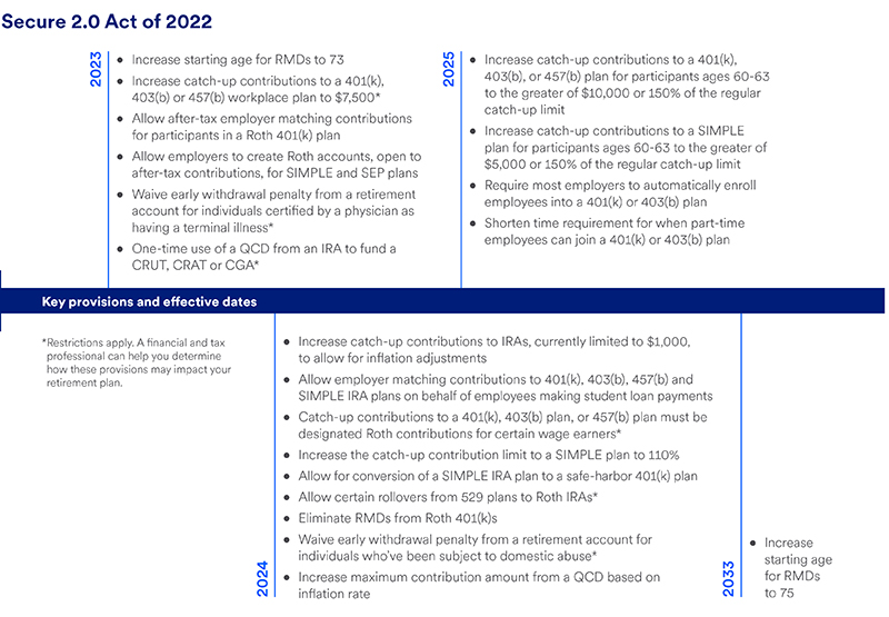 Chart depicts key provisions and effective dates for the Secure 2.0 Act of 2022. 