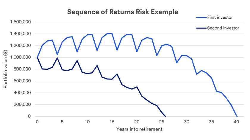 Chart showing sequence of returns risk example using portfolio value and years into retirement for first and second investors.