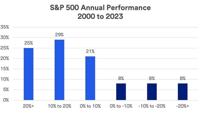 Chart showing S&P annual performance from 2000 to 2003.