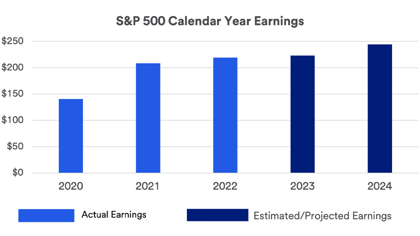 Chart depicts actual and projected calendar year earning for S&P 500 companies from 2020 through 2024.