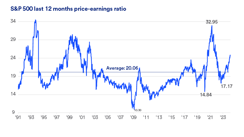 Chart depicts the S&P 500 price-earnings ratio from January 1991 through March 2024. Average 20.06.
