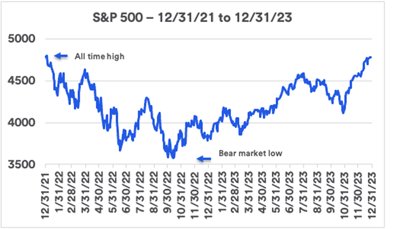 Chart depicts S&P 500 performance: 12/31/2021 – 12/31/2023.