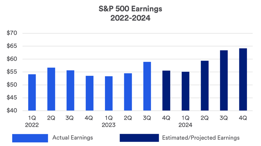 Chart depicts actual and projected quarterly earning for S&P 500 companies Q1 2022 thru Q4 2024.