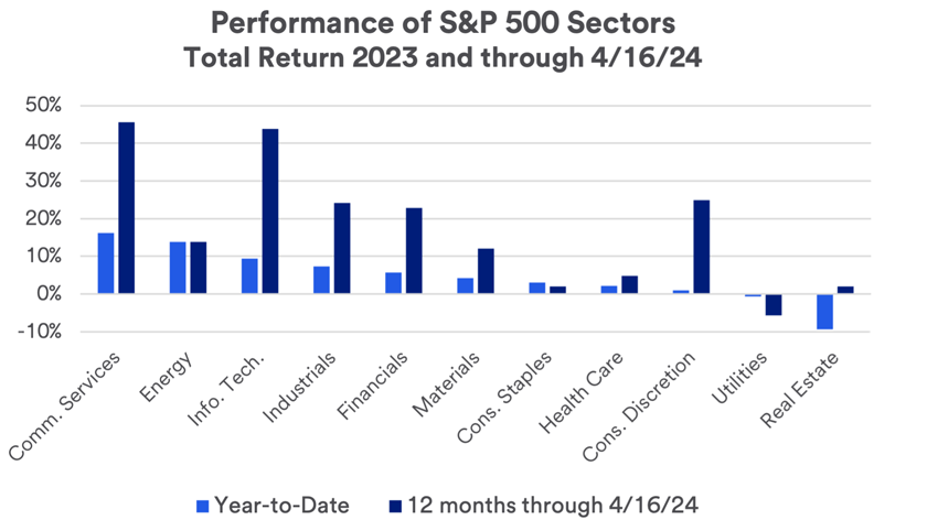 Chart depicts the performance of S&P 500 sectors on a total returns basis in 2023 and 2024 as of April 16, 2024.