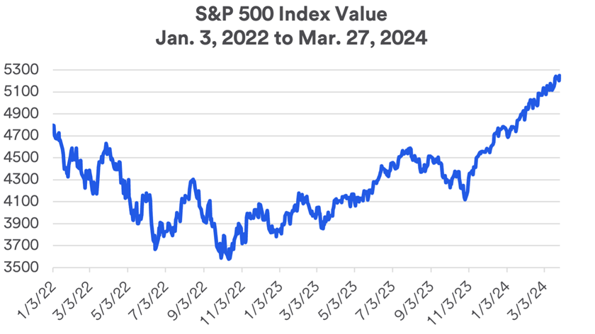 Chart depicts the value of the S&P 500 January 3, 2022 – March 27, 2024.