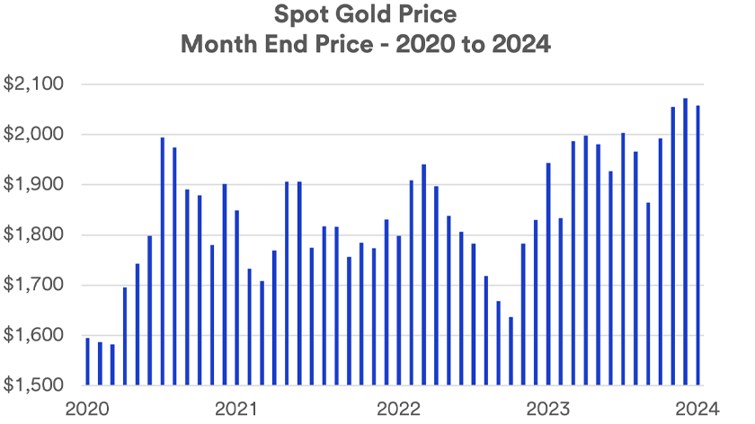 Table depicts gold prices per ounce 2020 - January 31, 2024.