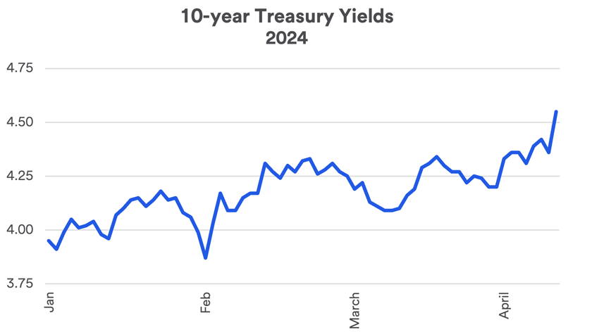 Graph depicts 10-year Treasury yields in 2024 through March 1, 2024.