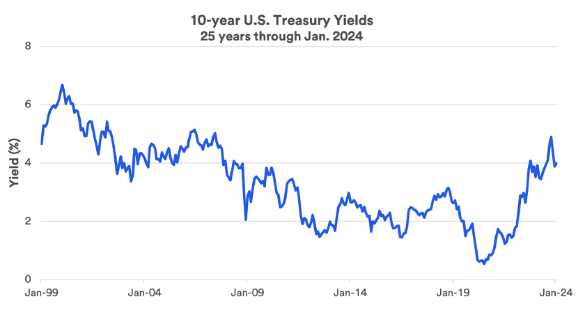 Chart depicts 10-year U.S. Treasury yields from January 1999 though January 31, 2024.