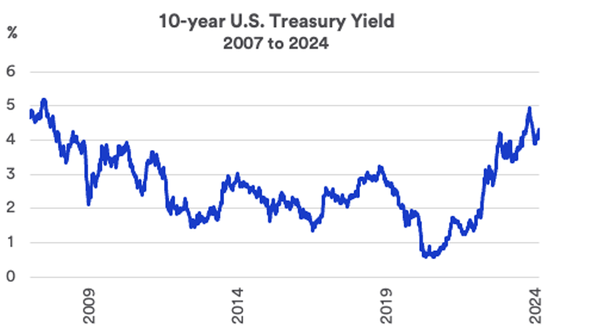 Chart depicts 10-year U.S. Treasury yields from 2007 through February 16, 2024.