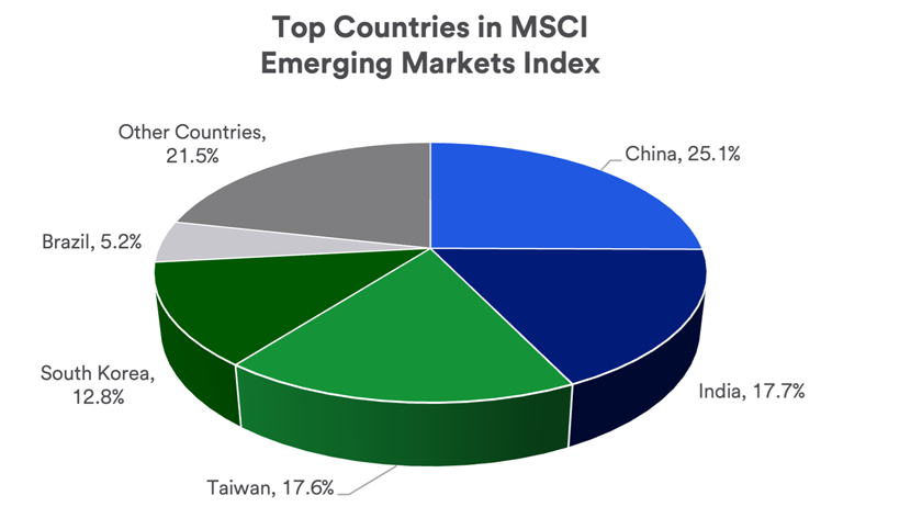 Pie chart depicts what percentage of the MSCI Emerging Market Index is attributable to China, Taiwan, India, South Korea, Brazil and other countries.