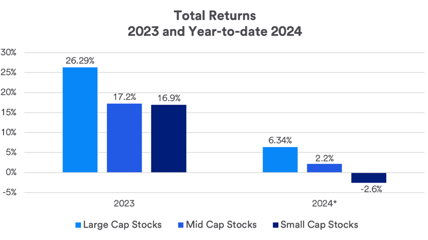 Chart depicts compares S&P 500 large cap stocks, Russell Midcap Index stocks and Russell 2000 small cap stocks total returns in 2023 and 2024 as of April 16, 2024.