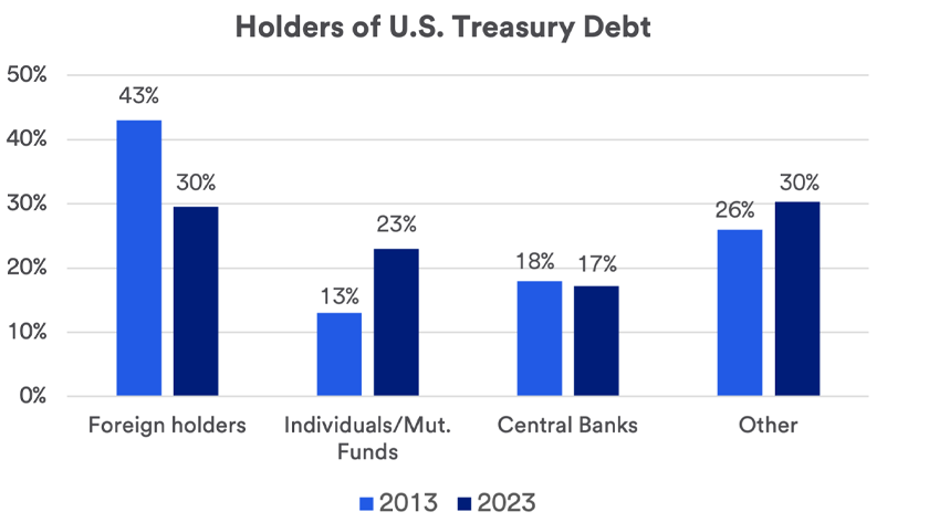 Chart depicts the percentage of categories of holders of U.S. Treasury debt in 2013 versus 2023.