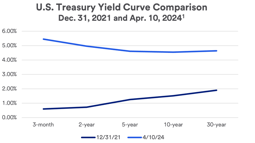 Graph depicts a normal yield curve at the end of 2021 (represented by the blue line) as compared to the inverted yield curve (represented by the red line) that exists as of April 10,, 2024. The graph plots the relative yields of 3-month, 2-year, 5-year, 10-year and 30-year U.S. Treasury securities.