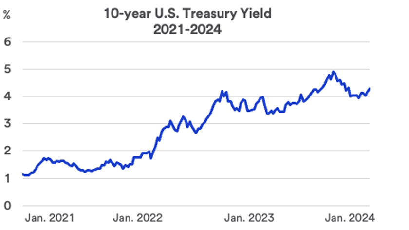Chart depicts yield on the 10-year Treasury note January 2021 - February 16, 2024.