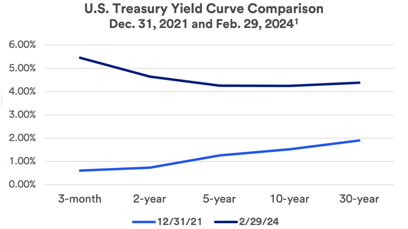 Graph depicts a normal yield curve at the end of 2021 (represented by the blue line) as compared to the inverted yield curve (represented by the red line) that exists as of February 29, 2024. The graph plots the relative yields of 3-month, 2-year, 5-year, 10-year and 30-year U.S. Treasury securities.