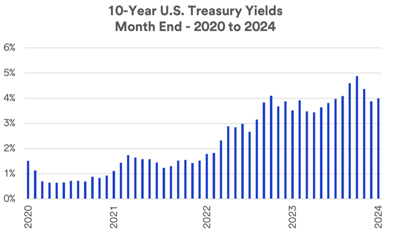Chart depicts month-end 10-yr U.S. Treasury Yields January 2020 - January 2024.