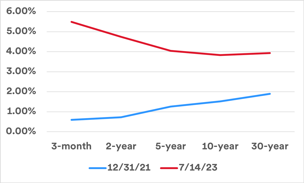 How Rising Interest Rates Affect Bonds U.S. Bank