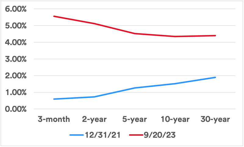 graph depicts a normal yield curve at the end of 2021 (represented by the blue line) as compared to the inverted yield curve (represented by the red line) that exists as of September 20, 2023. The graph plots the relative yields of 3-month, 2-year, 5-year, 10-year and 30-year U.S. Treasury securities. 