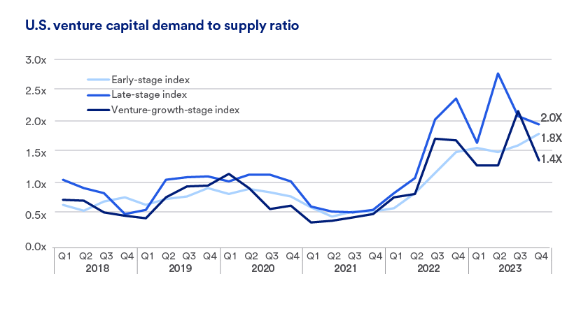 Chart depicts U.S. venture capital demand to supply ratio.