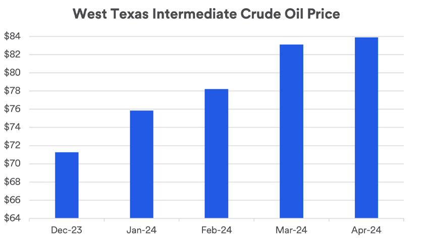 Chart depicts monthly West Texas Intermediate Crude Oil Prices December 2023 - April 2024 as of April 1, 2024.