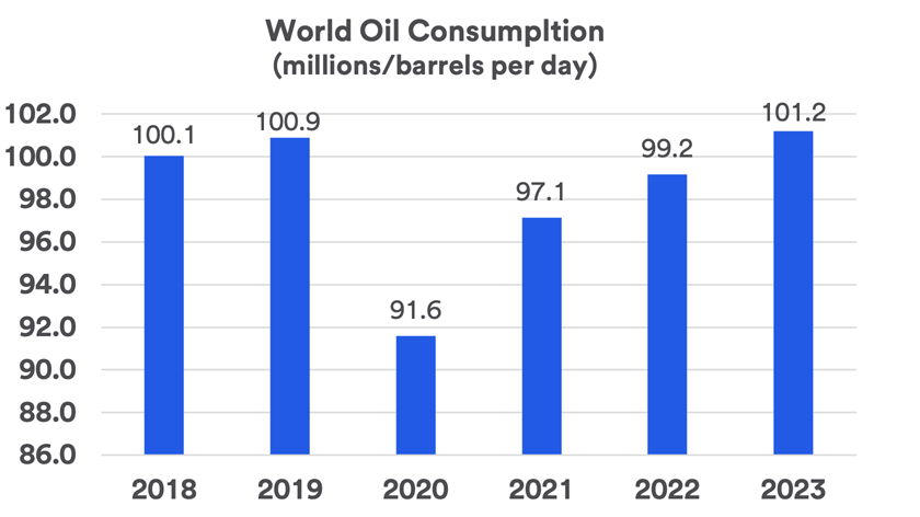 Chart depicts world oil consumption 2018-2023.
