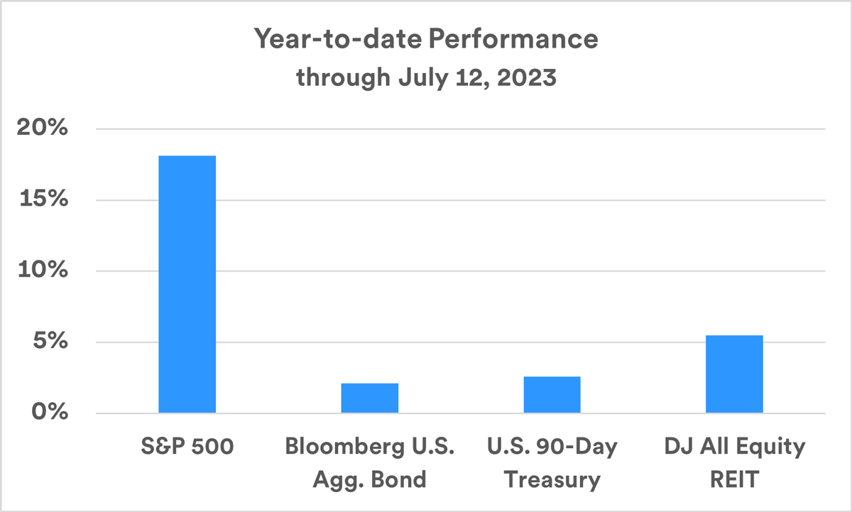 chart depicts 2023 year-to-date performance through July 12, 2023 of various broad asset classes representing stocks, bonds, short-term U.S. Treasury securities and real assets. 