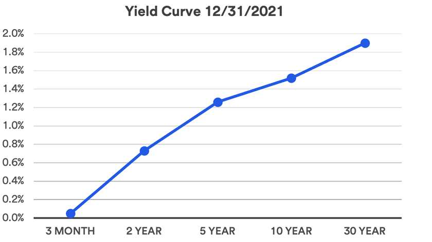 Chart depicts a normal, upward sloping yield curve among five U.S. Treasury securities, depicting actual yields in the Treasury market at the end of 2021.