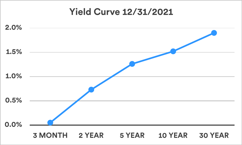 chart depicts an inverted, downward sloping yield curve among five U.S. Treasury securities, depicting actual yields in the Treasury market as of July 6, 2023. 