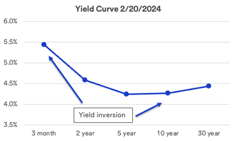 Chart depicts an inverted, downward sloping yield curve among five U.S. Treasury securities, depicting actual yields in the Treasury market as of February 20, 2024.