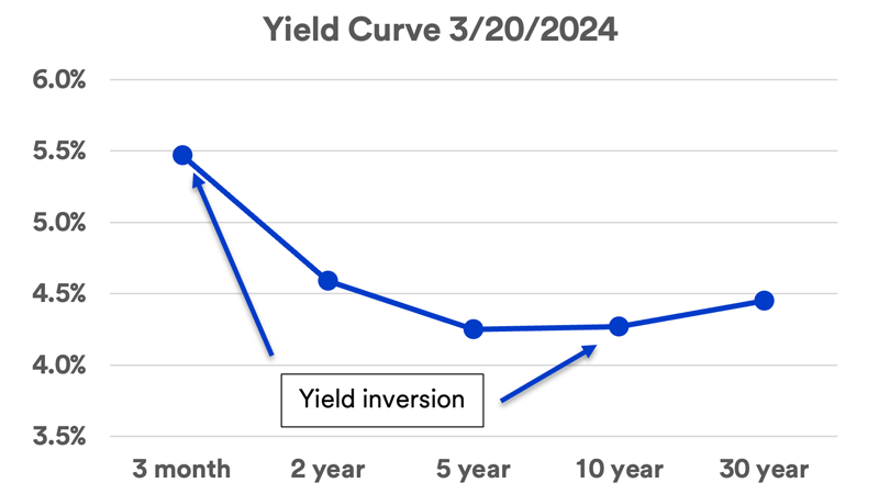 Chart depicts an inverted, downward sloping yield curve among five U.S. Treasury securities, depicting actual yields in the Treasury market as of March 20, 2024.