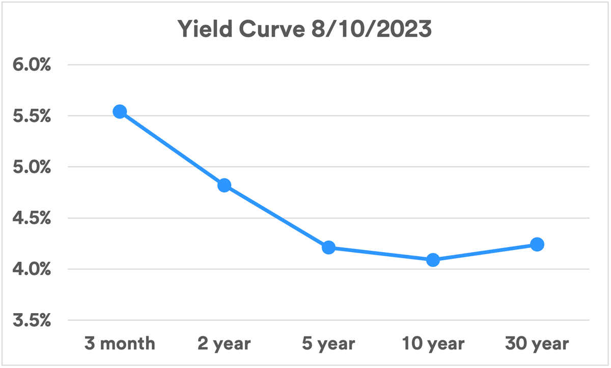 chart depicts an inverted, downward sloping yield curve among five U.S. Treasury securities, depicting actual yields in the Treasury market as of August 10, 2023. 