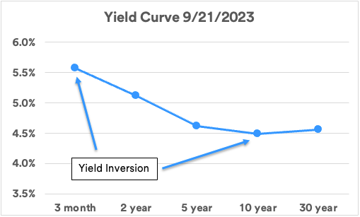 chart depicts an inverted, downward sloping yield curve among five U.S. Treasury securities, depicting actual yields in the Treasury market as of September 21, 2023. 