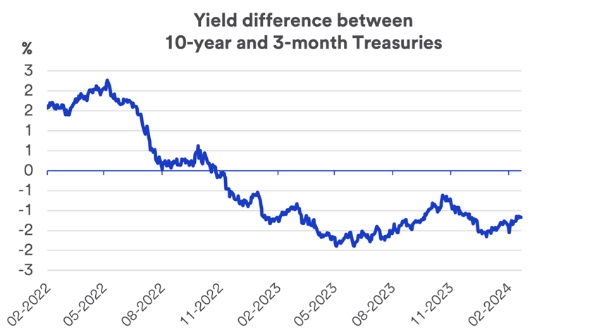 Graph depicts the differences in yields paid on 10-year U.S. Treasury bonds and 3-month U.S. Treasury notes as of February 20, 2024.