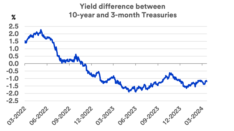 Graph depicts the differences in yields paid on 10-year U.S. Treasury bonds and 3-month U.S. Treasury notes as of March 20, 2024.