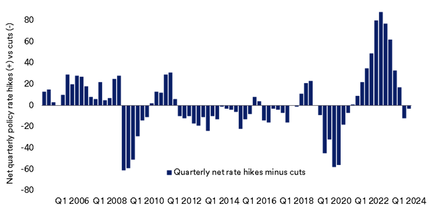Chart depicts net global interest rate hikes (less quarterly interest rate cuts) Q1 2006 - Q1 2024. 