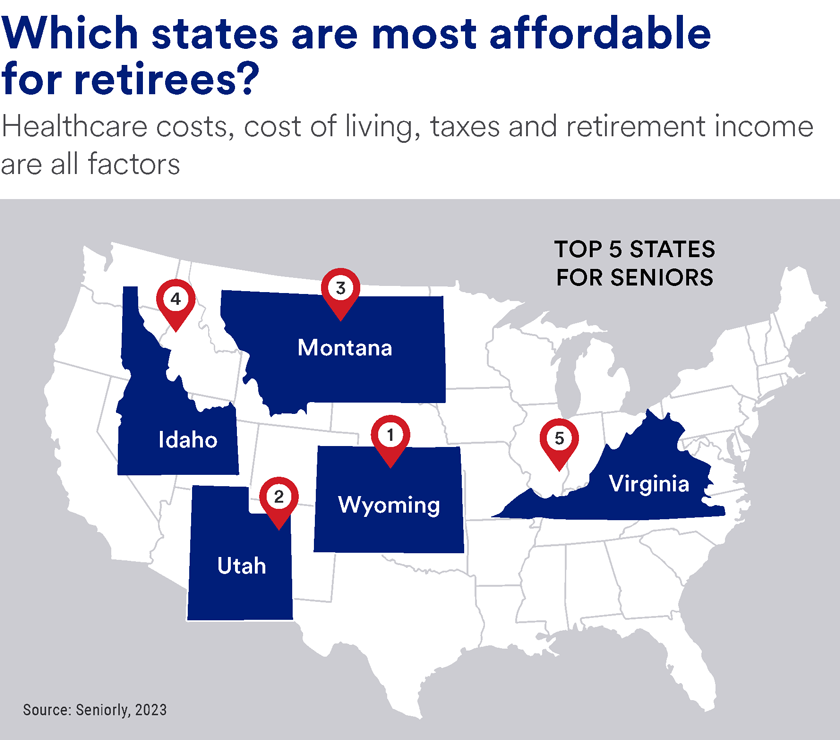 According to one study, the top five states for affordability for retirees are Wyoming, Utah, Montana, Idaho and Virginia.
