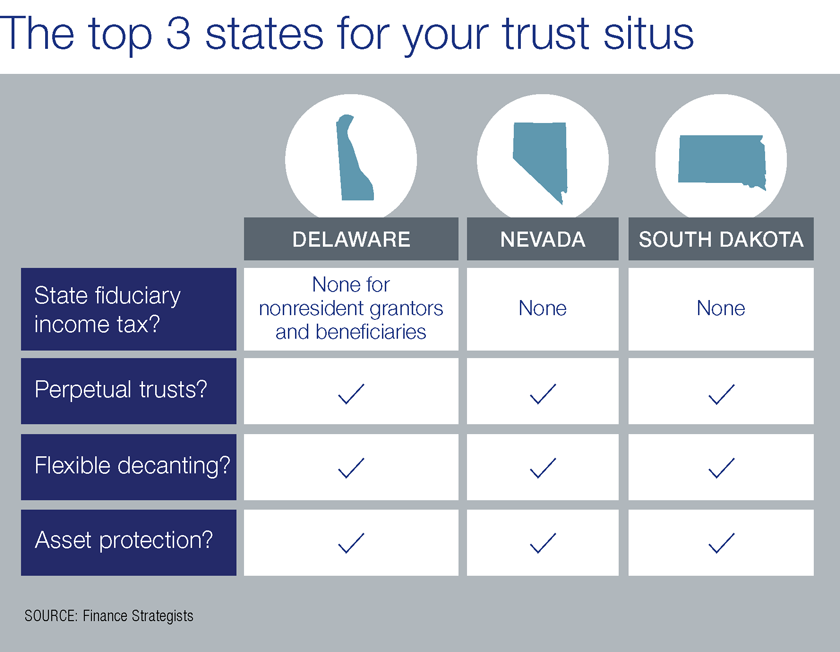 The top three states for a trust situs are Delaware, Nevada and South Dakota. Consideration factors include state fiduciary income tax, perpetual trusts, flexible decanting and asset protection.